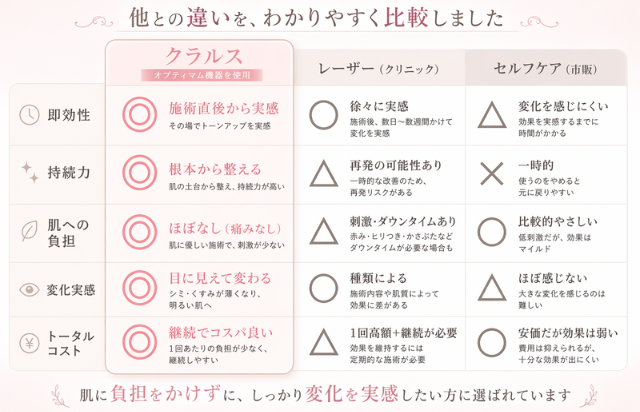 シミたるみ・肌質改善クラルス【大阪上本町】